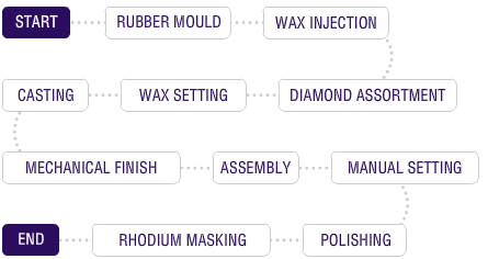 Jewellery Manufacturing Process Flow Chart